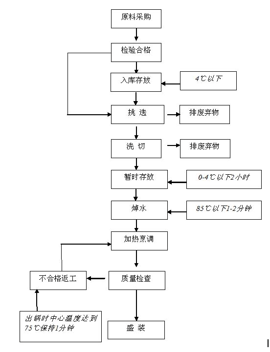 食堂炒菜制作流程图